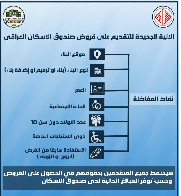 وأشار بيان الإسكان إلى أن "التقديم الإلكتروني سيكون مفتوحًا لمدة 24 ساعة لليوم المخصص لكل محافظة، وحسب الرابط الإلكتروني، وسيتم قبول طلبات جميع المتقدمين خلالها واختيار الأكثر استحقاقًا وفق آلية جديدة للمفاضلة". وسيعتمد عدد المقترضين الذين يتم قبولهم، بحسب الوزارة، على "على المبالغ المخصصة لكل محافظة". للوصول إلى الرابط اضغط هنا: التقديم. بيان الإعمار حدد "نقاط المفاضلة للآلية الجديدة"، والتي "ستأخذ بنظر الحسبان موقع ونوع البناء والعمر والحالة الاجتماعية وعدد الأولاد دون سن 18 وذوي الاحتياجات الخاصة، إضافة إلى الاستفادة سابقًا من القرض للزوج أو الزوجة"، معتبرًا أن الآلية وفق المفاضلة  المذكورة "ستضمن العدالة والشفافية وسيحتفظ جميع المتقدمين بحقوقهم في الحصول على القروض وحسب توفر المبالغ الحالية لدى الصندوق".