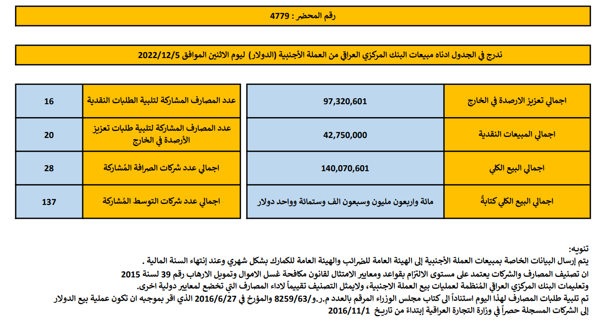 مبيعات البنك المركزي العراقي