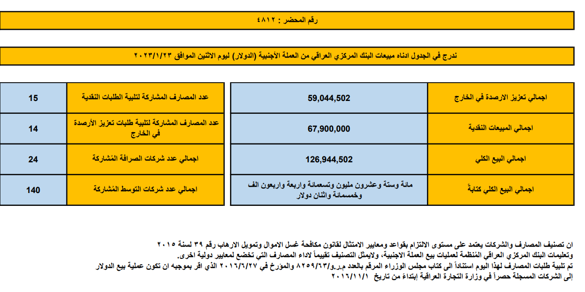مبيعات البنك المركزي العراقي