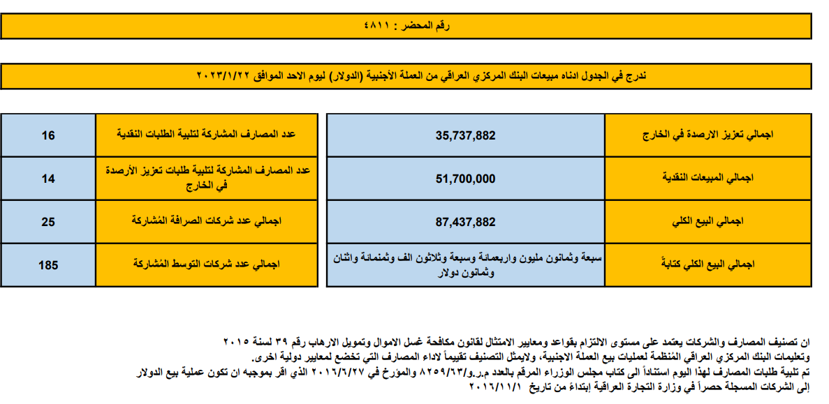 مبيعات البنك المركزي العراقي