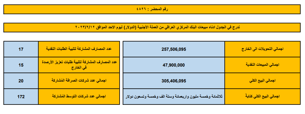مبيعات البنك المركزي العراقي