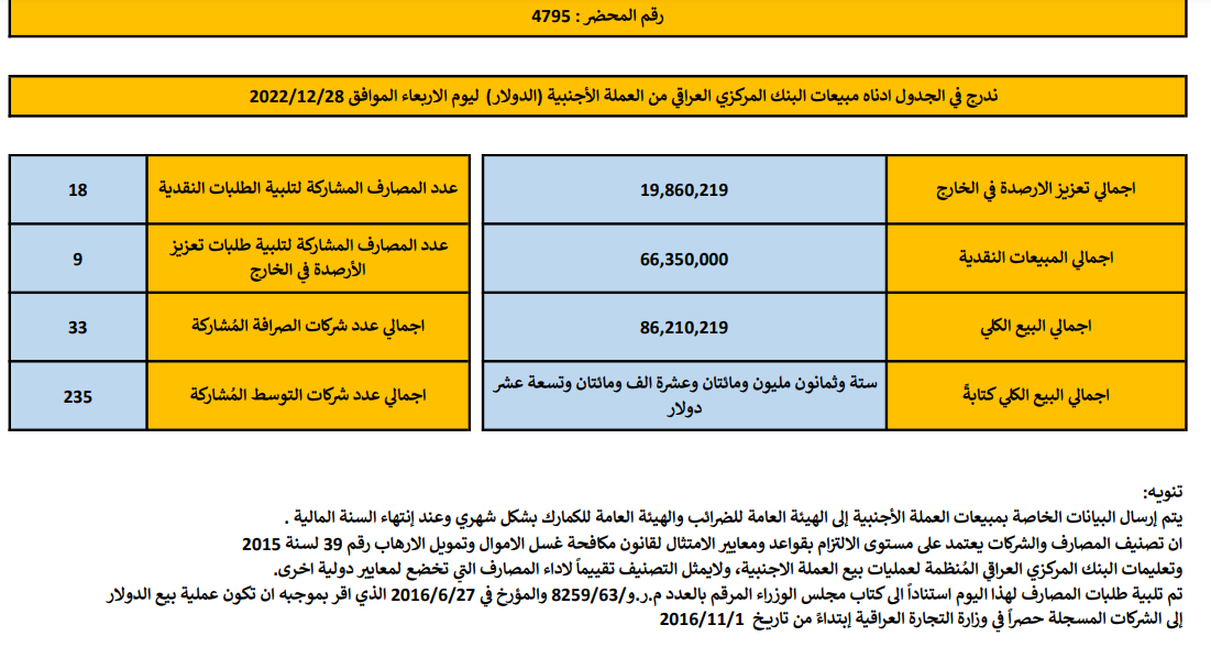 مبيعات البنك المركزي العراقي