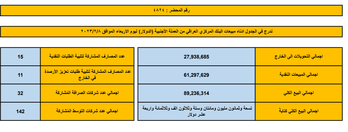 مبيعات البنك المركزي العراقي