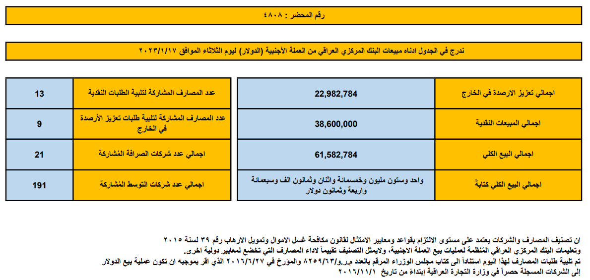 مبيعات البنك المركزي العراقي