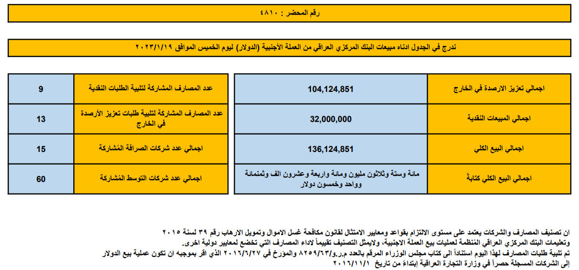 مبيعات البنك المركزي العراقي