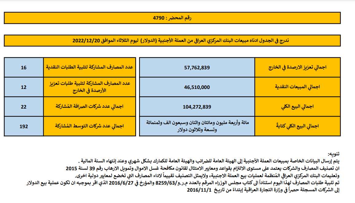 مبيعات البنك المركزي العراقي