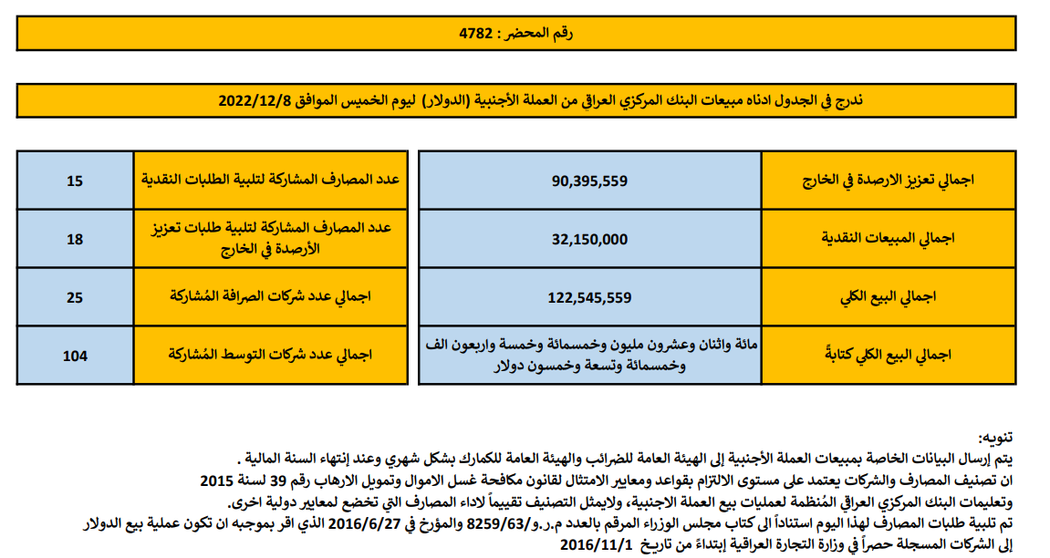 مبيعات البنك المركزي العراقي