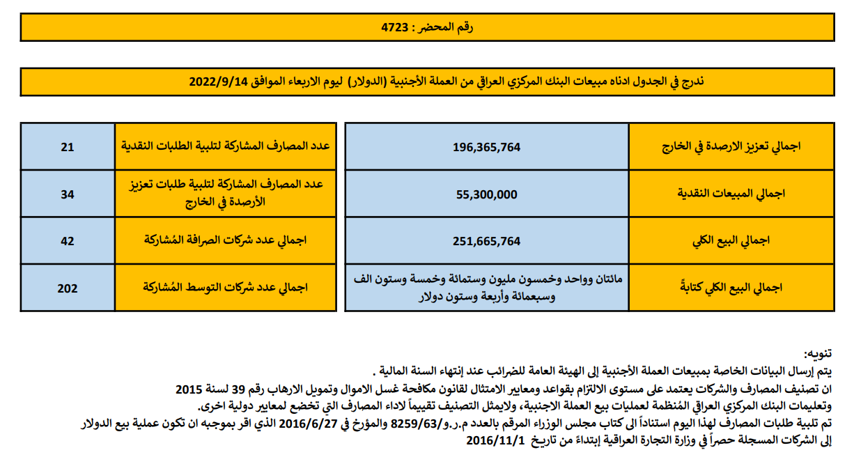 مبيعات البنك المركزي العراقي