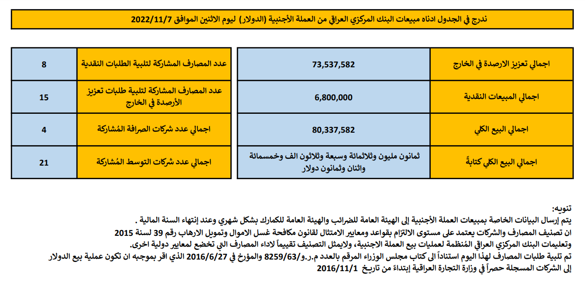 مبيعات البنك المركزي العراقي