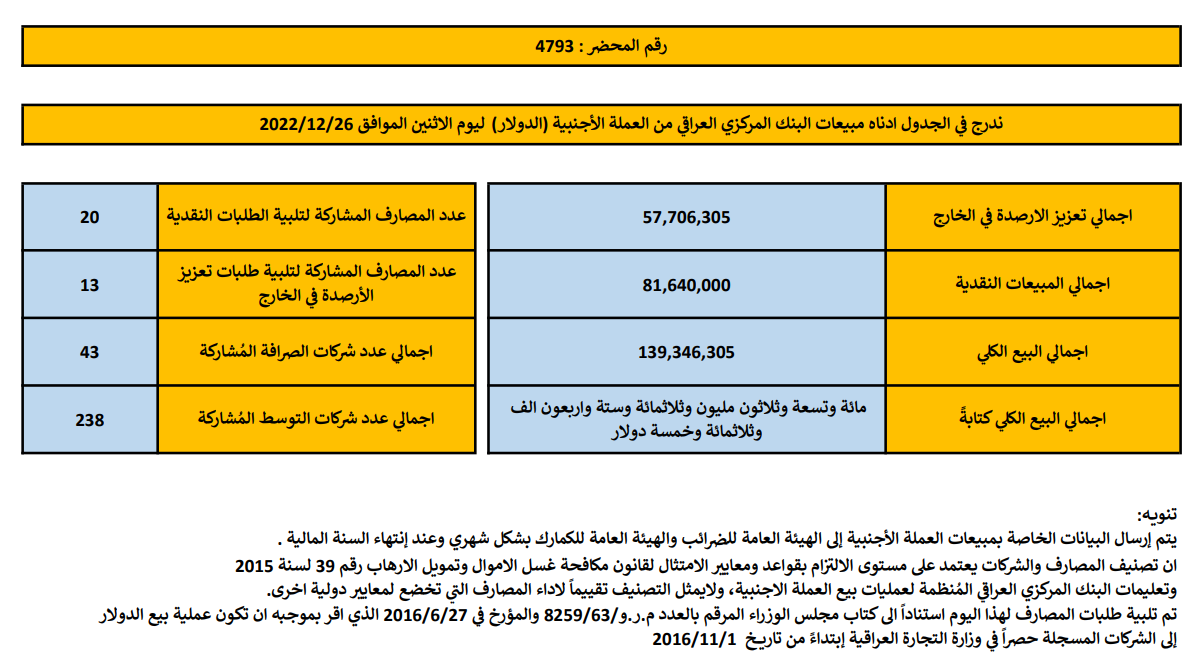 مبيعات البنك المركزي العراقي