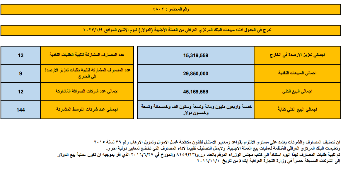 مبيعات البنك المركزي العراقي
