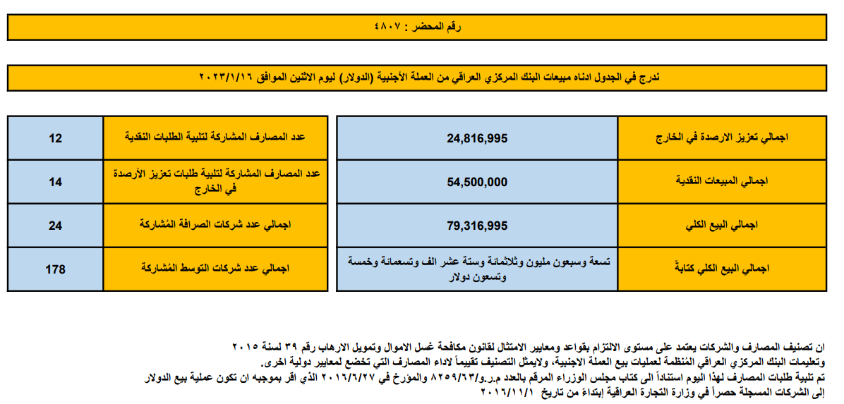 مبيعات البنك المركزي العراقي