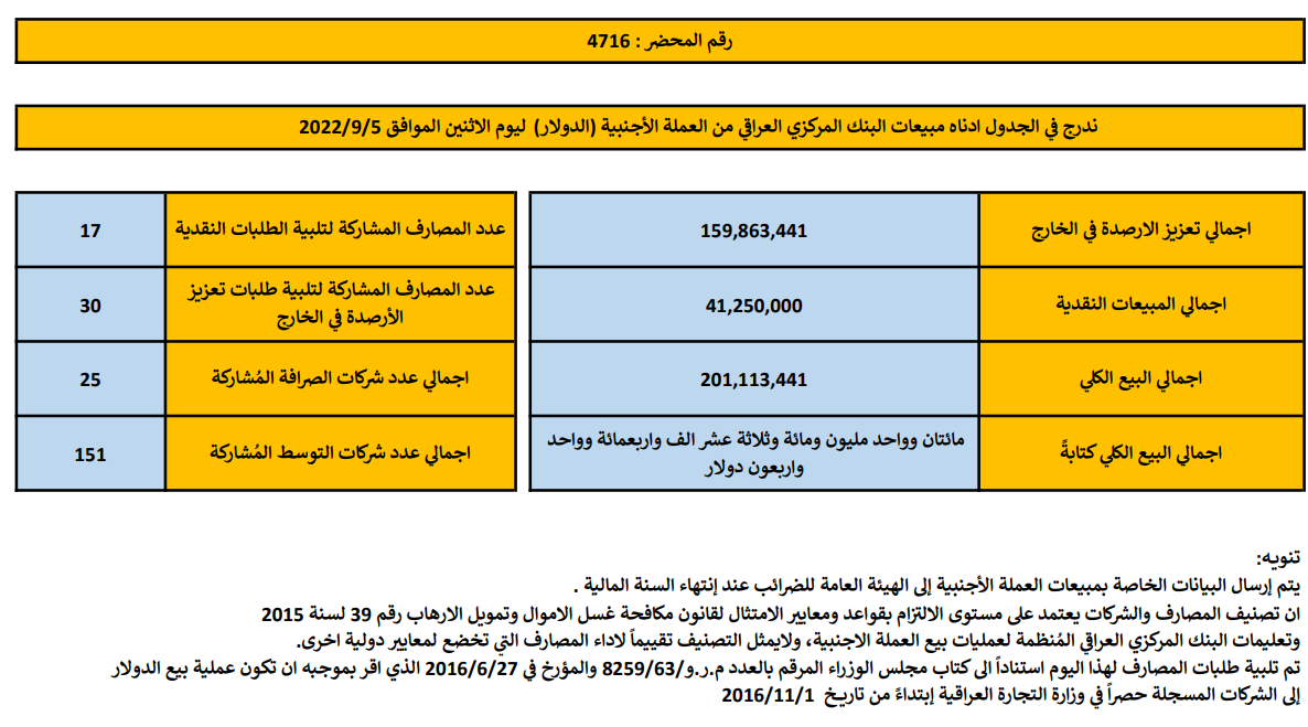 مبيعات البنك المركزي العراقي