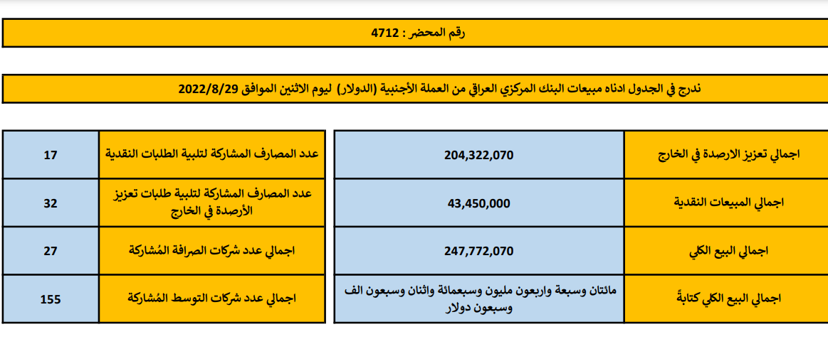 مبيعات البنك المركزي العراقي