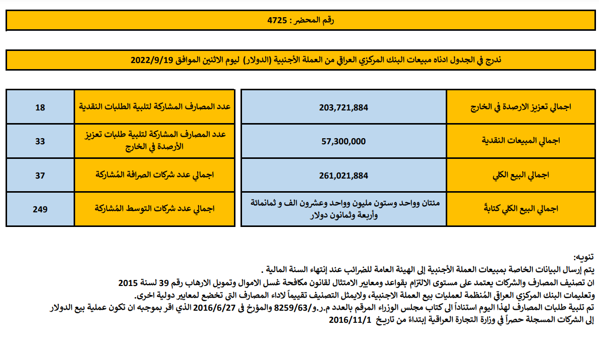 مبيعات البنك المركزي العراقي