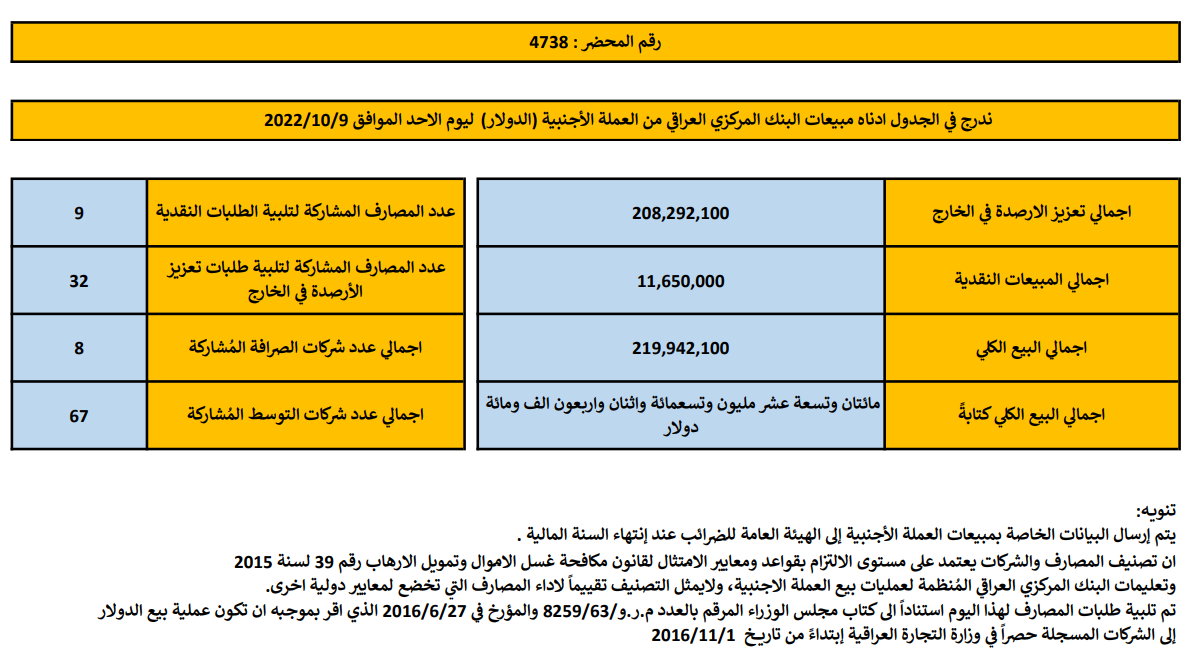 مبيعات البنك المركزي العراقي