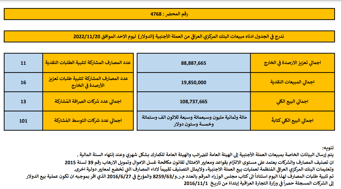مبيعات البنك المركزي العراقي