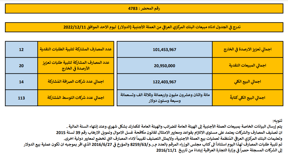 مبيعات البنك المركزي العراقي