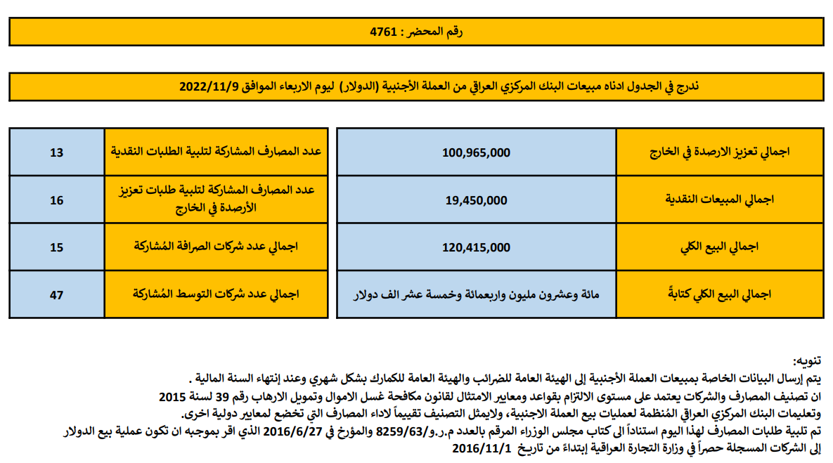 مبيعات البنك المركزي العراقي