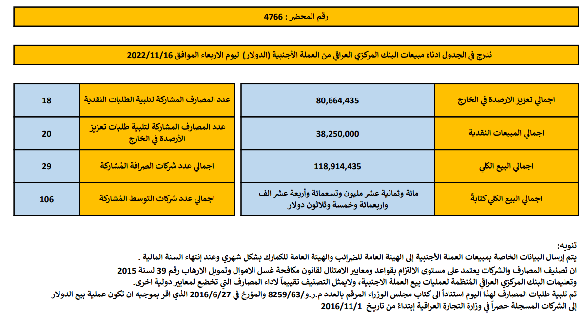 مبيعات البنك المركزي العراقي