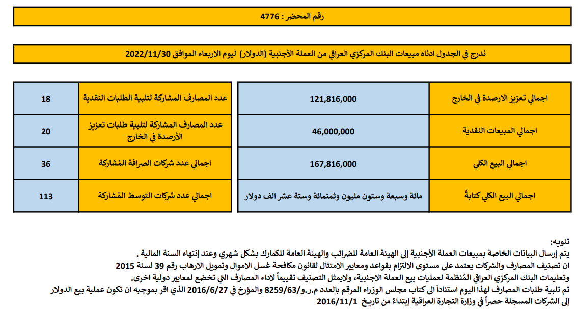 مبيعات البنك المركزي العراقي