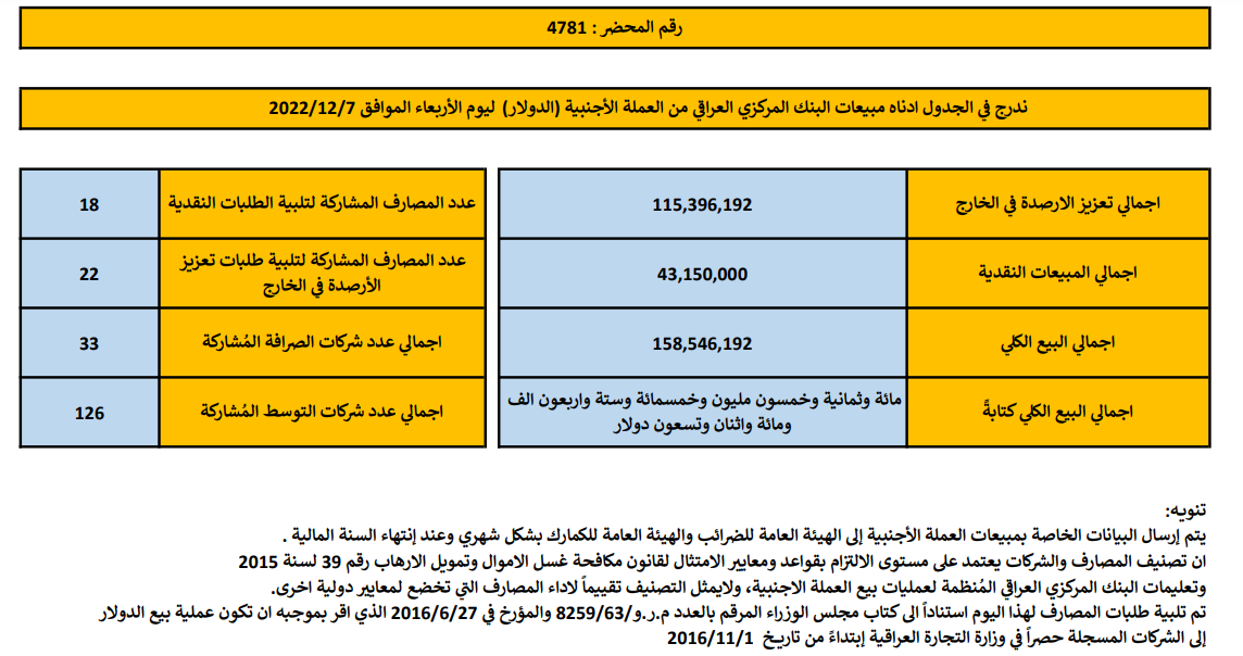 مبيعات البنك المركزي العراقي