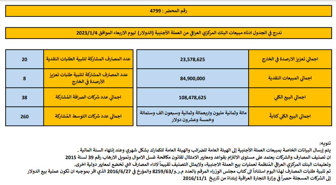 مبيعات البنك المركزي العراقي