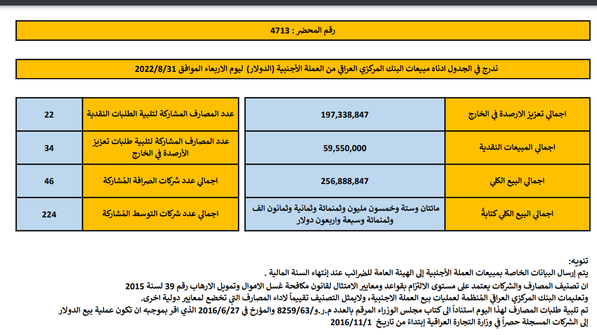 مبيعات البنك المركزي العراقي