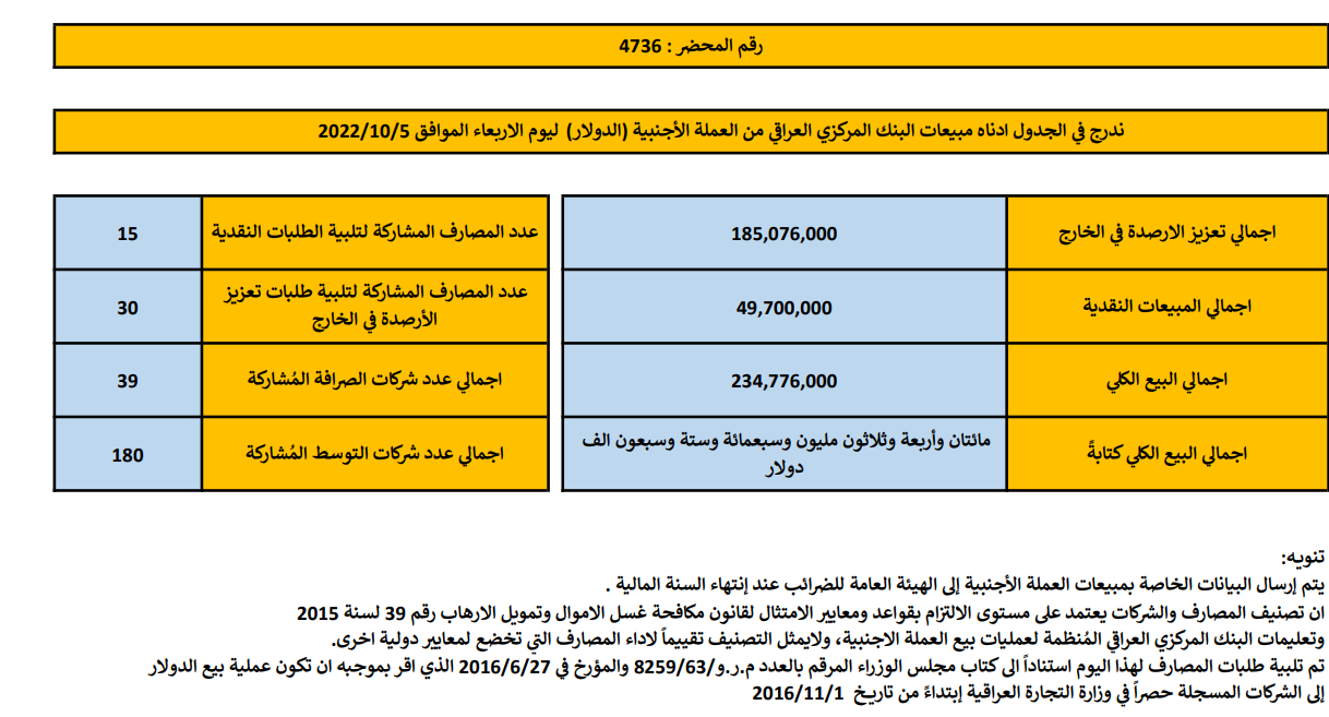 مبيعات البنك المركزي العراقي