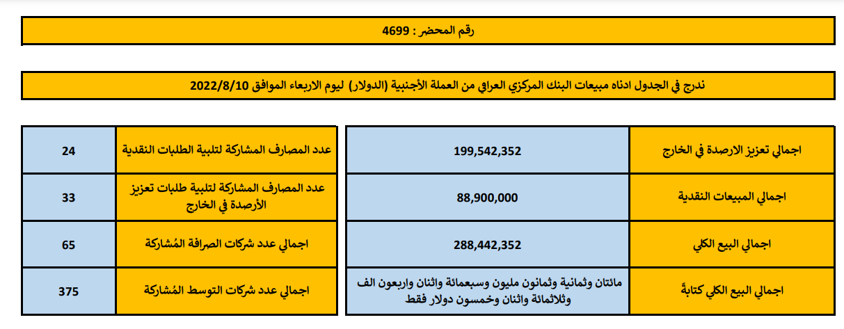 مبيعات البنك المركزي العراقي