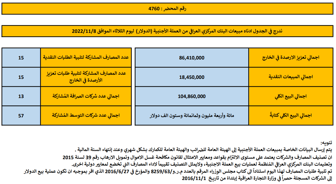 مبيعات البنك المركزي العراقي