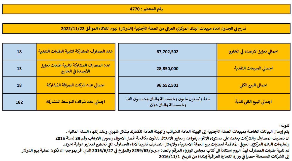 مبيعات البنك المركزي العراقي
