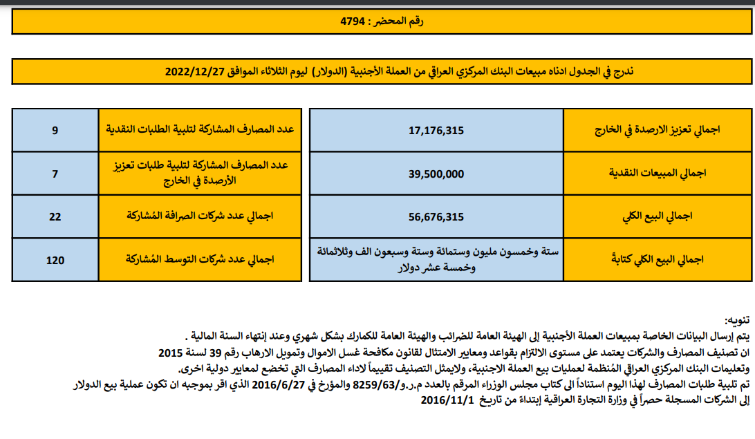 مبيعات البنك المركزي العراقي
