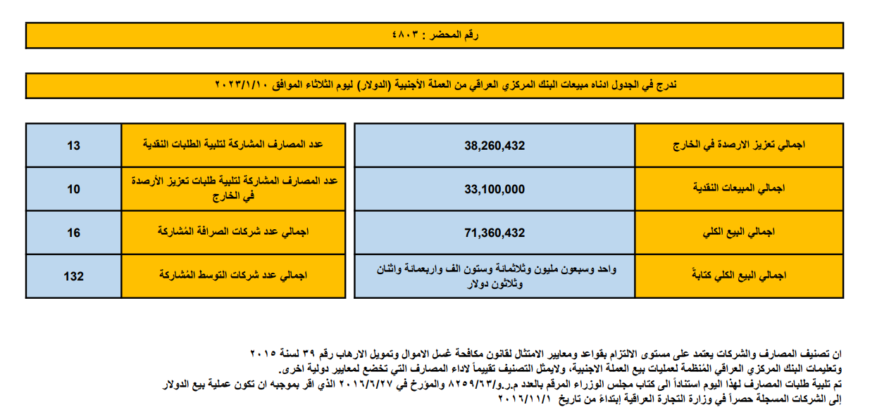 مبيعات البنك المركزي العراقي