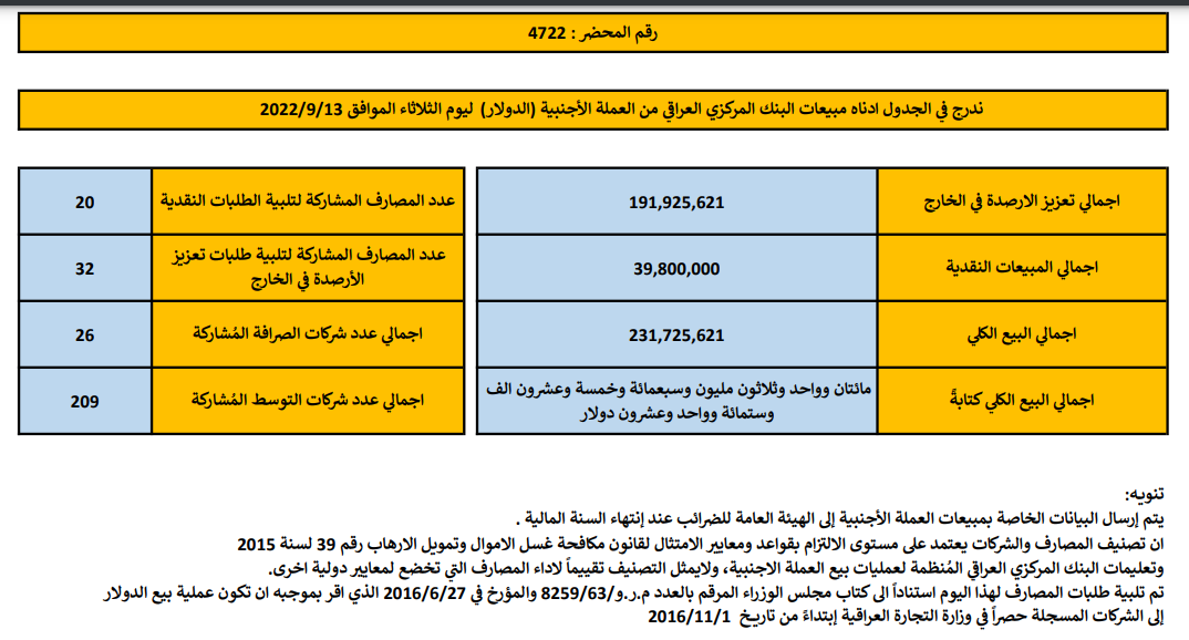 مبيعات البنك المركزي العراقي