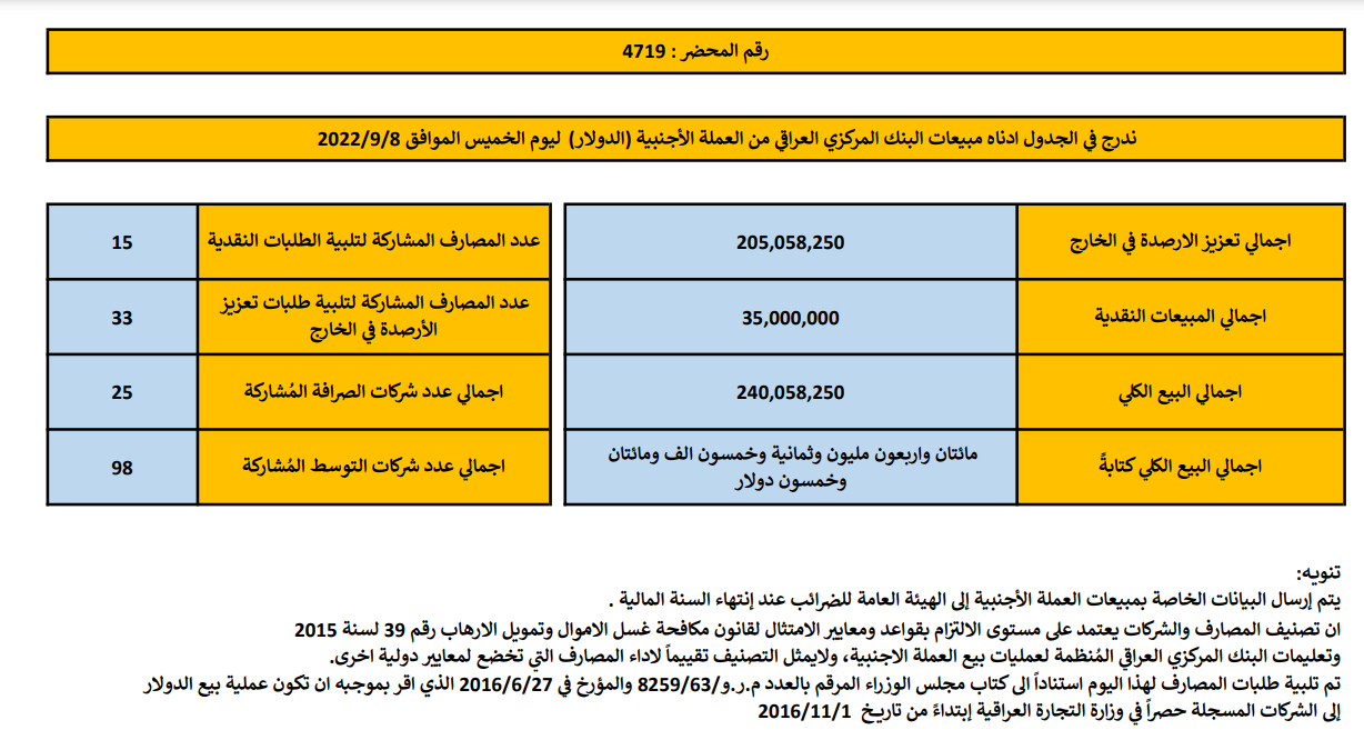 مبيعات البنك المركزي العراقي