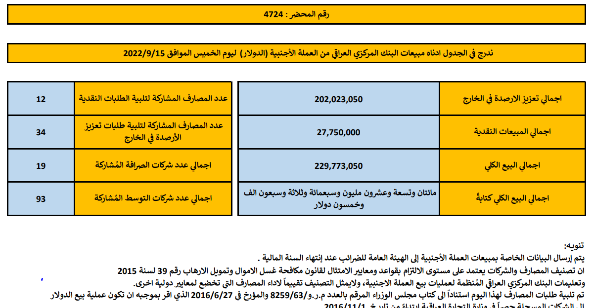 مبيعات البنك المركزي العراقي