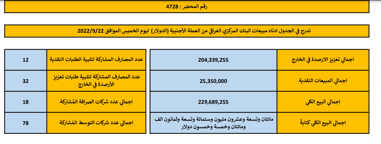 مبيعات البنك المركزي العراقي