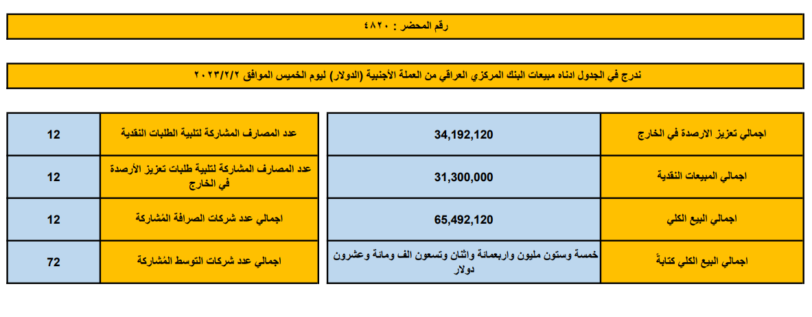 مبيعات البنك المركزي العراقي