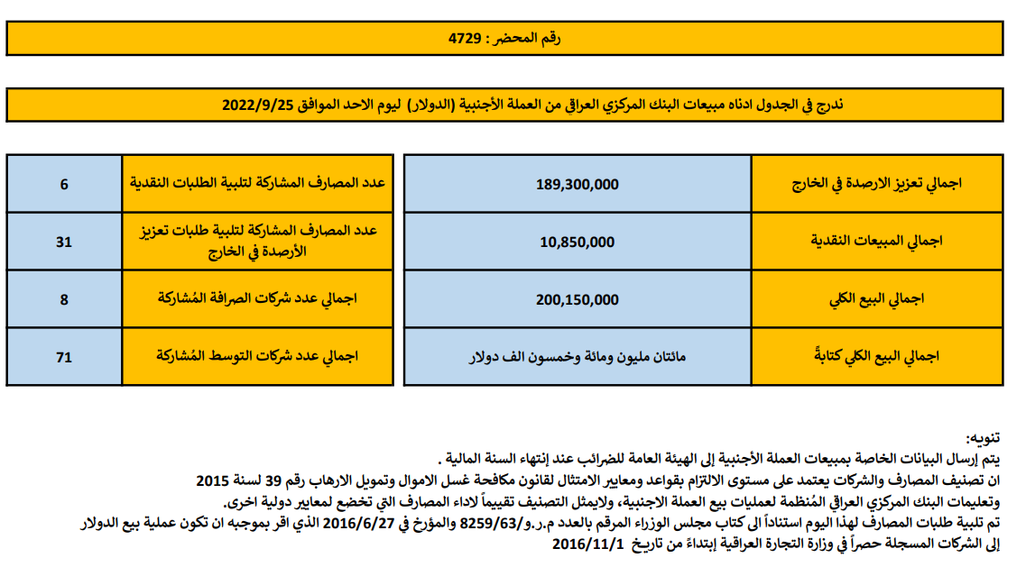 مبيعات البنك المركزي العراقي