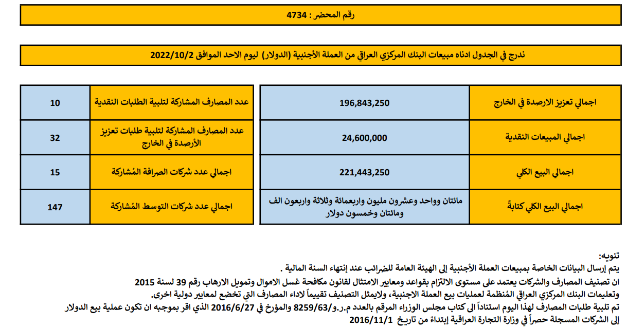 مبيعات البنك المركزي العراقي