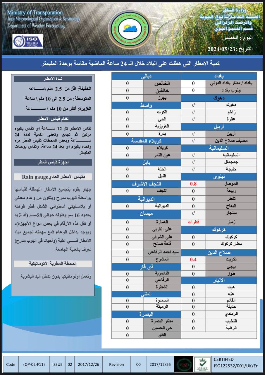 حالة الطقس في العراق: غبار خفيف وتباي