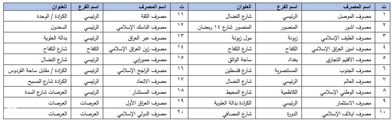 مبيعات البنك المركزي العراقي
